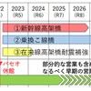 北海道新幹線札幌駅部の工事スケジュール。