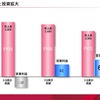 2019年からの売上と利益の推移。今期はコロナ禍で売上は落ちたものの、利益率は向上しているという