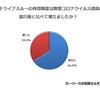 ドライブスルーの利用頻度は新型コロナウイルス感染症の流行前と比べて増えましたか？