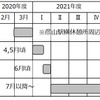 彦山駅周辺整備のスケジュール。