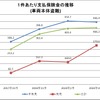 1件あたり支払保険金の推移(車両本体盗難)