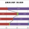 盗難発生場所 割合推移