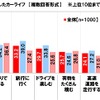 現在のクルマを購入する際に意識したカーライフ