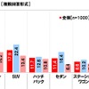 次に乗りたいと思うクルマのボディタイプ