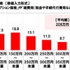 現在乗っているクルマの購入価格