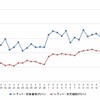 レギュラーガソリン実売価格（「e燃費」調べ）