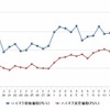 ハイオクガソリン実売価格（「e燃費」調べ）