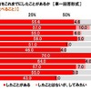 車内ランチをしたことがあるか