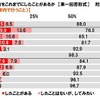 テレワークをしたことがあるか