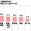 完全自動運転車を利用したいシーン