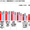 クルマの利用について、自信を持っていること