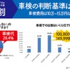 車検の判断基準は費用
