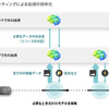 エッジコンピューティングによる処理の効率化