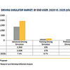ドライビングシミュレーター市場規模の成長予測、2020～25年