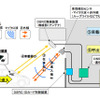 ETCによる機械式駐車場の入庫システム…新明和エンジニアリング