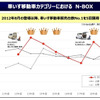 車いす移動車カテゴリーにおけるN-BOX