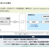 破線で囲まれた部分が車両SOCのサービス範囲