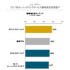 J.D. パワー 2021年 カーシェアリングサービス顧客満足度ランキング