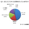 主にどこでオイル交換を行っていますか？