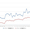 レギュラーガソリン実売価格（「e燃費」調べ）