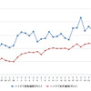 ハイオクガソリン実売価格（「e燃費」調べ）