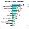 カーシェアリングサービスの利用目的