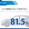 車移動が増えた理由