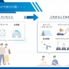 車を使ったお出かけや移動の際、今までしていたこととこれからしてみたいこと