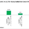 2021年、キャンピングカーをどのような用途で使ってみたいですか？