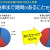 新車の納車には1～3か月程度必要であるということを知らなかった人は4割以上