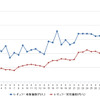 レギュラーガソリン実売価格（「e燃費」調べ）