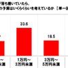 今年の春にクルマで行くレジャーの予算はいくらくらいを考えているか