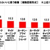 春にクルマでキャンプに行く際、どのような装備があったらいいと思うか