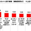 春にクルマでキャンプに行く際、どのような装備があったらいいと思うか