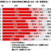 春レジャーの移動手段について、自身の気持ちに最も近いもの