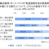 二輪自動車（オートバイ）の「高速道路料金を普通車の半額にする割引」について、どのように思うか（自動車・二輪自動車に乗る人乗らない人別）