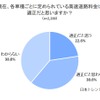 現在、各車種ごとに定められている高速道路料金について、適正だと思うか