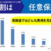 車関連でどんな費用を見直したか