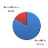 固定費は高いと感じるか