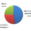 固定費を見直したか？/もしくは見直す予定か？