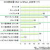 各自動車のCO排出量