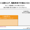 電動車いす市場は25000台程度と、1000万人の潜在規模に対して小さすぎる。
