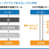 中間業者がいないのでコストも下げられる。