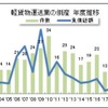 軽貨物運送事業者の倒産件数の推移