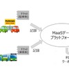 交通サービスと非交通サービス連携のイメージ