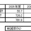 出光、VOC排出量を70％削減…1年前倒しで達成