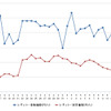 レギュラーガソリン実売価格（「e燃費」調べ）