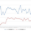 ハイオクガソリン実売価格（「e燃費」調べ）