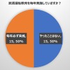 飲酒運転教育を毎年実施しているか