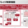 データカバレッジ制御機能は類似データの複製抑止と網羅的複製を両立し、サービス品質を均一化する